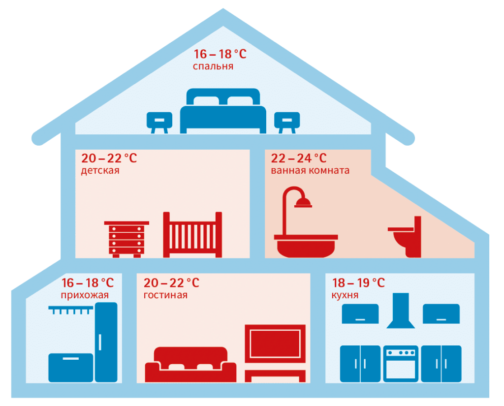 Комфортная температура в различных типах помещений