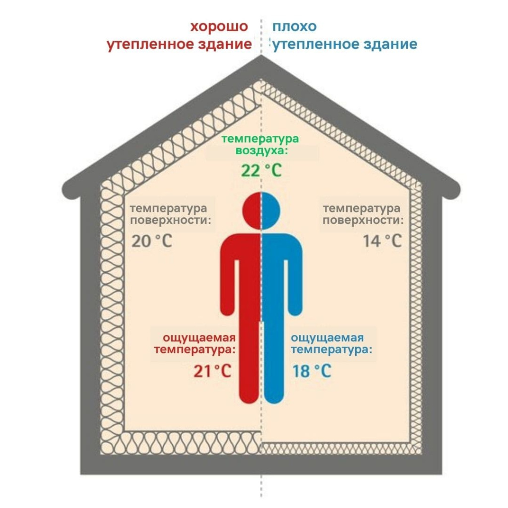 влияние температуры на комфорт в помещении