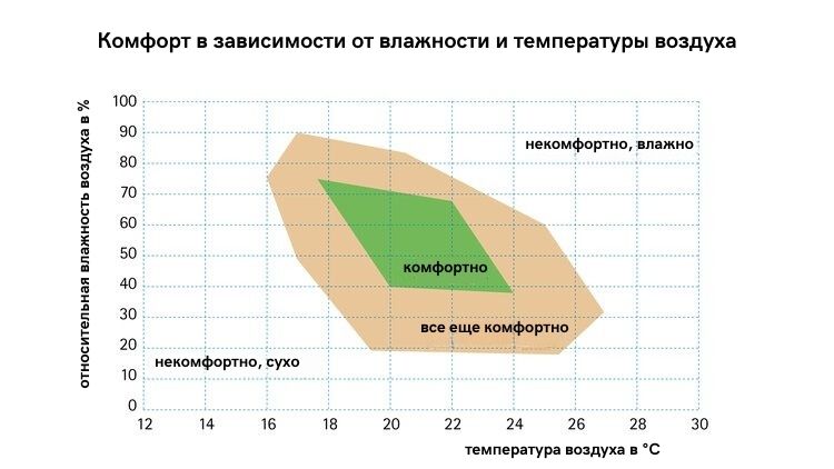 Комфорт в зависимости от влажности и температуры воздуха